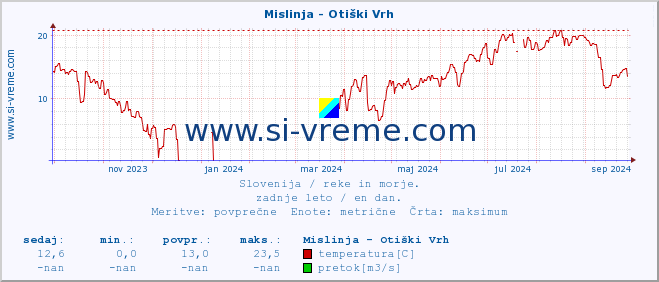 POVPREČJE :: Mislinja - Otiški Vrh :: temperatura | pretok | višina :: zadnje leto / en dan.