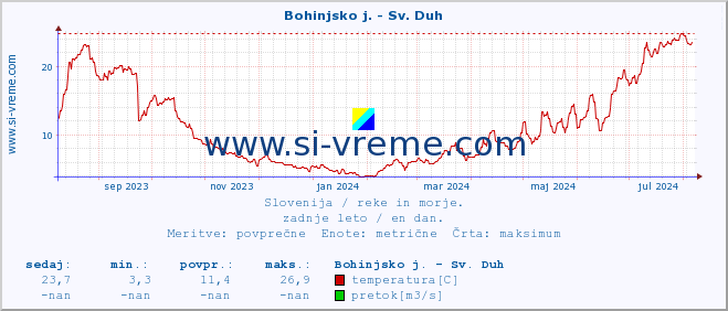 POVPREČJE :: Bohinjsko j. - Sv. Duh :: temperatura | pretok | višina :: zadnje leto / en dan.