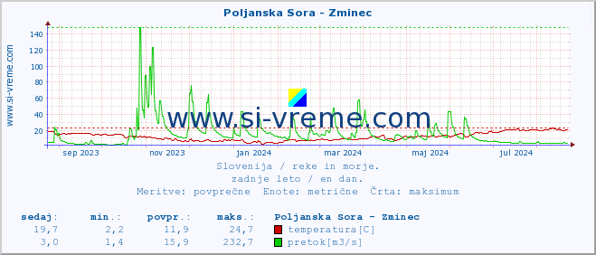 POVPREČJE :: Poljanska Sora - Zminec :: temperatura | pretok | višina :: zadnje leto / en dan.