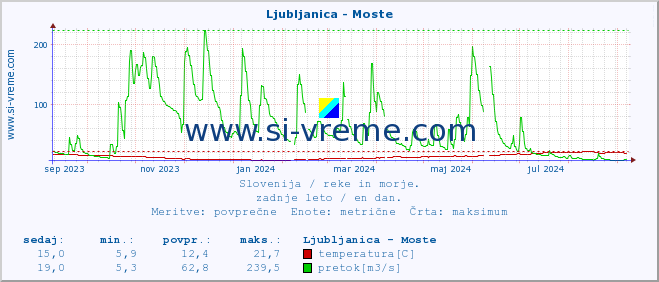 POVPREČJE :: Ljubljanica - Moste :: temperatura | pretok | višina :: zadnje leto / en dan.