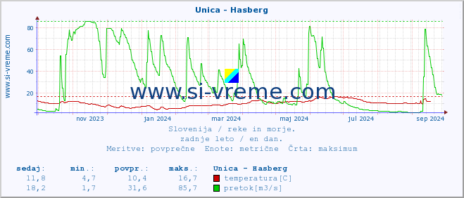 POVPREČJE :: Unica - Hasberg :: temperatura | pretok | višina :: zadnje leto / en dan.