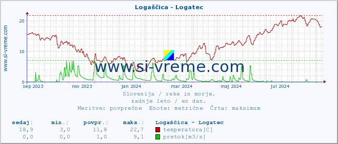 POVPREČJE :: Logaščica - Logatec :: temperatura | pretok | višina :: zadnje leto / en dan.