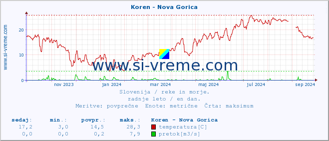 POVPREČJE :: Koren - Nova Gorica :: temperatura | pretok | višina :: zadnje leto / en dan.