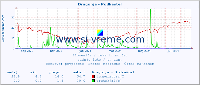 POVPREČJE :: Dragonja - Podkaštel :: temperatura | pretok | višina :: zadnje leto / en dan.