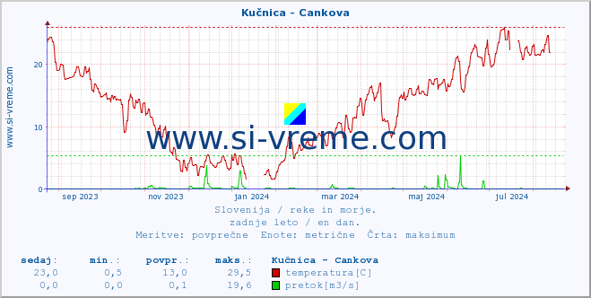 POVPREČJE :: Kučnica - Cankova :: temperatura | pretok | višina :: zadnje leto / en dan.