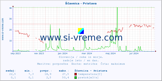 POVPREČJE :: Ščavnica - Pristava :: temperatura | pretok | višina :: zadnje leto / en dan.