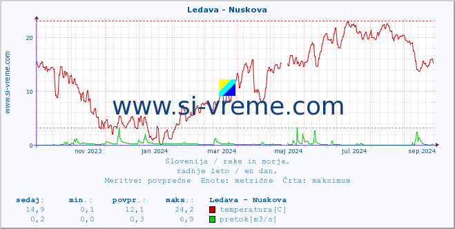 POVPREČJE :: Ledava - Nuskova :: temperatura | pretok | višina :: zadnje leto / en dan.