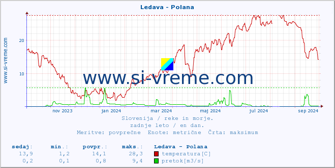 POVPREČJE :: Ledava - Polana :: temperatura | pretok | višina :: zadnje leto / en dan.