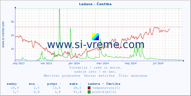 POVPREČJE :: Ledava - Čentiba :: temperatura | pretok | višina :: zadnje leto / en dan.