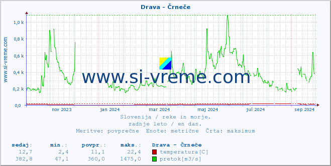 POVPREČJE :: Drava - Črneče :: temperatura | pretok | višina :: zadnje leto / en dan.