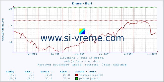 POVPREČJE :: Drava - Borl :: temperatura | pretok | višina :: zadnje leto / en dan.