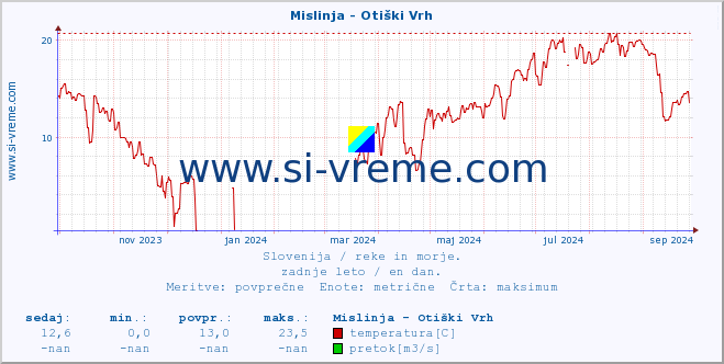 POVPREČJE :: Mislinja - Otiški Vrh :: temperatura | pretok | višina :: zadnje leto / en dan.