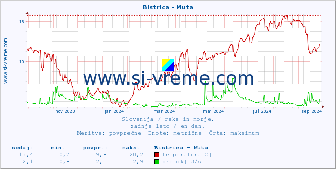 POVPREČJE :: Bistrica - Muta :: temperatura | pretok | višina :: zadnje leto / en dan.