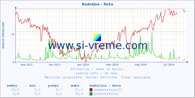 POVPREČJE :: Radoljna - Ruta :: temperatura | pretok | višina :: zadnje leto / en dan.