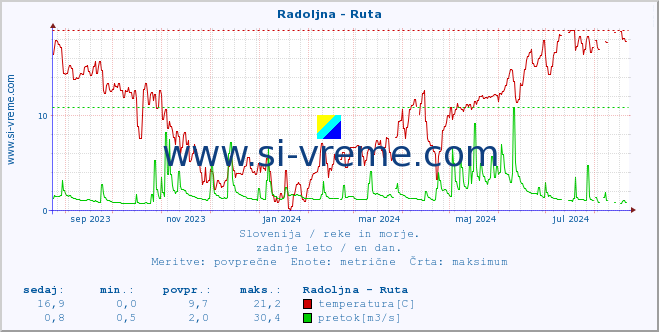 POVPREČJE :: Radoljna - Ruta :: temperatura | pretok | višina :: zadnje leto / en dan.