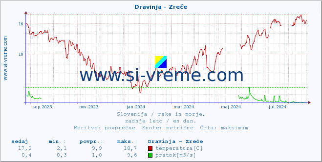 POVPREČJE :: Dravinja - Zreče :: temperatura | pretok | višina :: zadnje leto / en dan.