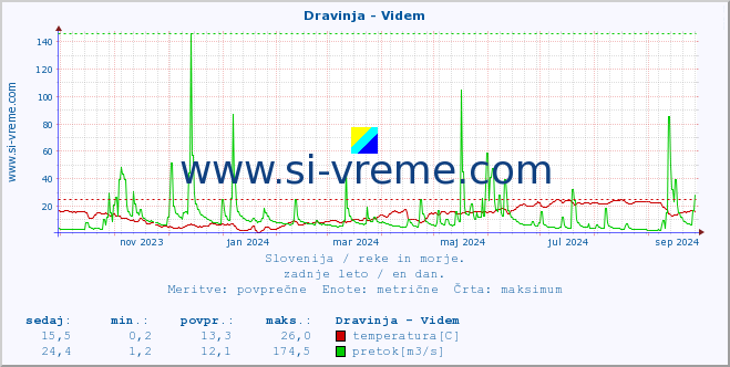 POVPREČJE :: Dravinja - Videm :: temperatura | pretok | višina :: zadnje leto / en dan.