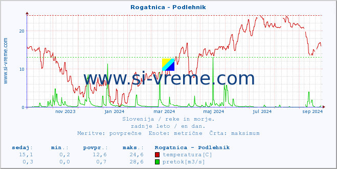 POVPREČJE :: Rogatnica - Podlehnik :: temperatura | pretok | višina :: zadnje leto / en dan.