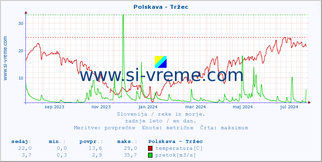 POVPREČJE :: Polskava - Tržec :: temperatura | pretok | višina :: zadnje leto / en dan.