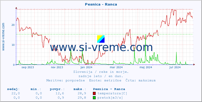 POVPREČJE :: Pesnica - Ranca :: temperatura | pretok | višina :: zadnje leto / en dan.