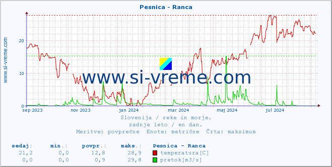 POVPREČJE :: Pesnica - Ranca :: temperatura | pretok | višina :: zadnje leto / en dan.