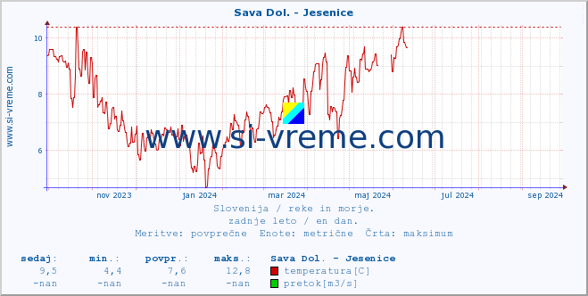 POVPREČJE :: Sava Dol. - Jesenice :: temperatura | pretok | višina :: zadnje leto / en dan.