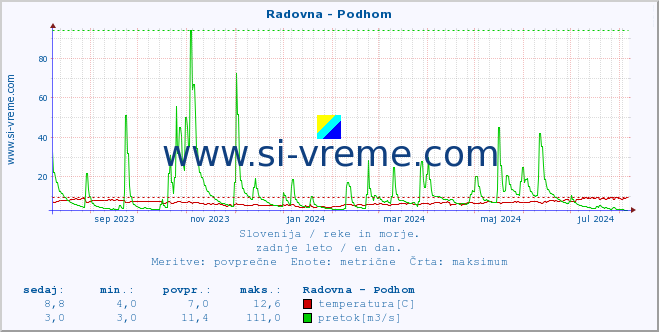 POVPREČJE :: Radovna - Podhom :: temperatura | pretok | višina :: zadnje leto / en dan.