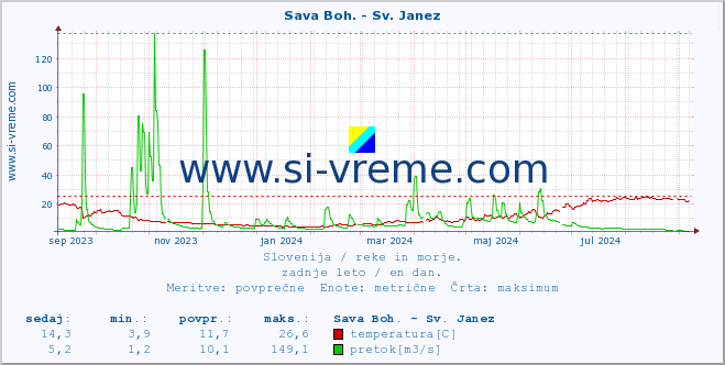 POVPREČJE :: Sava Boh. - Sv. Janez :: temperatura | pretok | višina :: zadnje leto / en dan.