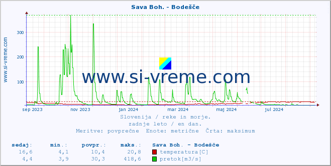 POVPREČJE :: Sava Boh. - Bodešče :: temperatura | pretok | višina :: zadnje leto / en dan.