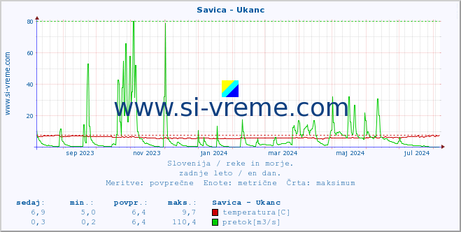 POVPREČJE :: Savica - Ukanc :: temperatura | pretok | višina :: zadnje leto / en dan.