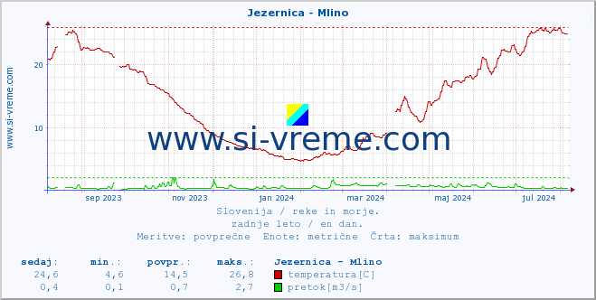 POVPREČJE :: Jezernica - Mlino :: temperatura | pretok | višina :: zadnje leto / en dan.