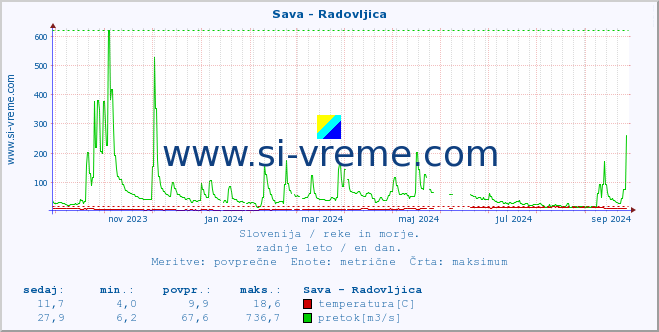 POVPREČJE :: Sava - Radovljica :: temperatura | pretok | višina :: zadnje leto / en dan.