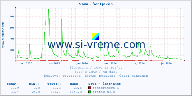 POVPREČJE :: Sava - Šentjakob :: temperatura | pretok | višina :: zadnje leto / en dan.