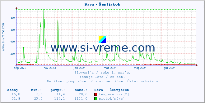 POVPREČJE :: Sava - Šentjakob :: temperatura | pretok | višina :: zadnje leto / en dan.