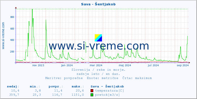 POVPREČJE :: Sava - Šentjakob :: temperatura | pretok | višina :: zadnje leto / en dan.