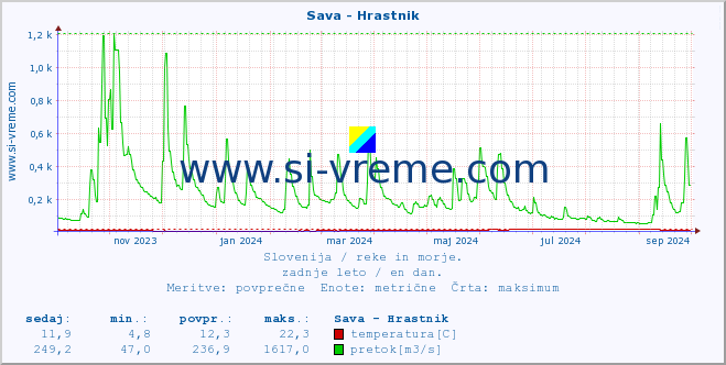 POVPREČJE :: Sava - Hrastnik :: temperatura | pretok | višina :: zadnje leto / en dan.