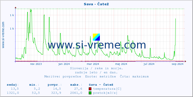 POVPREČJE :: Sava - Čatež :: temperatura | pretok | višina :: zadnje leto / en dan.