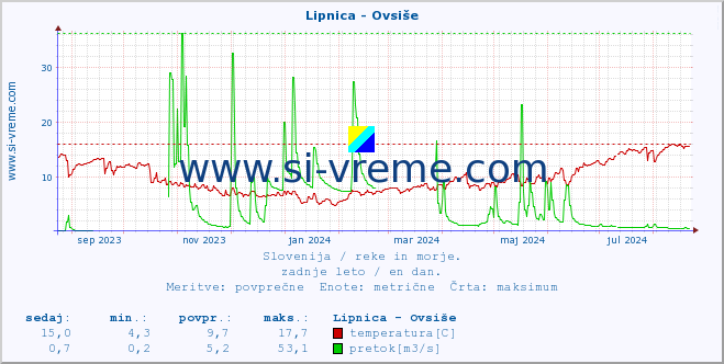 POVPREČJE :: Lipnica - Ovsiše :: temperatura | pretok | višina :: zadnje leto / en dan.