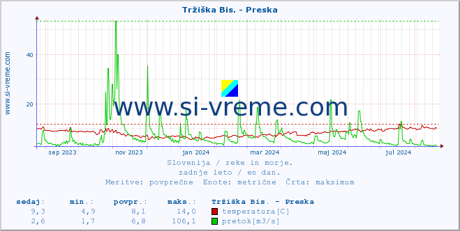 POVPREČJE :: Tržiška Bis. - Preska :: temperatura | pretok | višina :: zadnje leto / en dan.