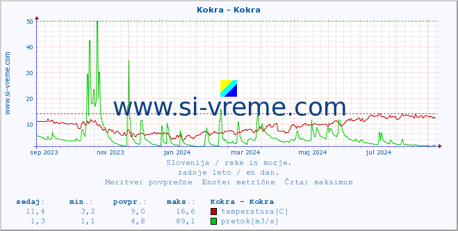 POVPREČJE :: Kokra - Kokra :: temperatura | pretok | višina :: zadnje leto / en dan.