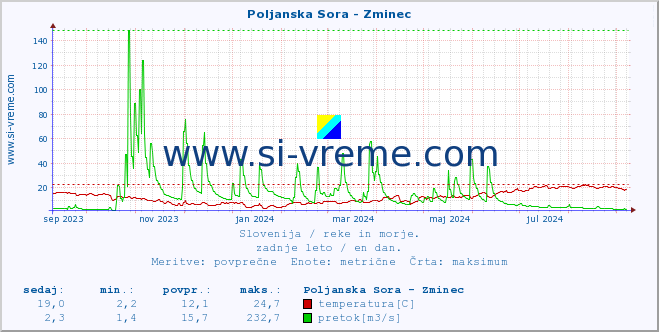 POVPREČJE :: Poljanska Sora - Zminec :: temperatura | pretok | višina :: zadnje leto / en dan.