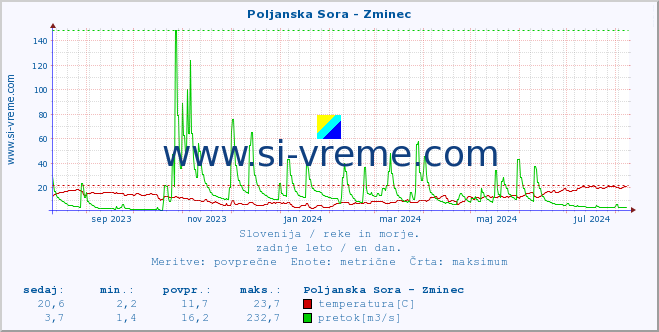 POVPREČJE :: Poljanska Sora - Zminec :: temperatura | pretok | višina :: zadnje leto / en dan.