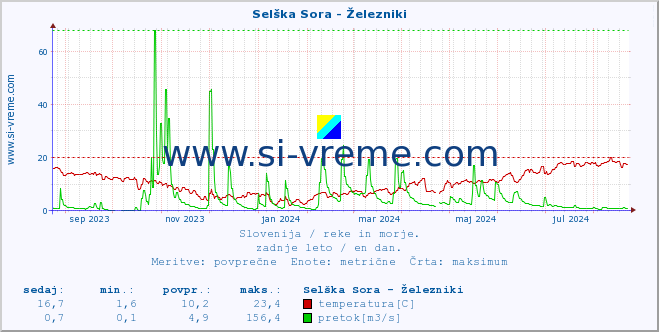 POVPREČJE :: Selška Sora - Železniki :: temperatura | pretok | višina :: zadnje leto / en dan.