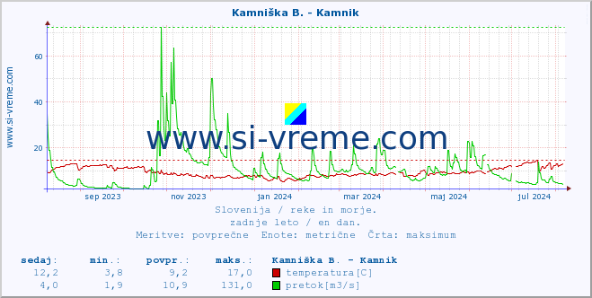 POVPREČJE :: Kamniška B. - Kamnik :: temperatura | pretok | višina :: zadnje leto / en dan.