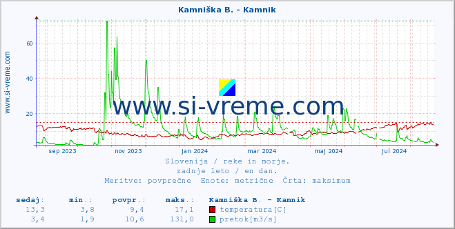 POVPREČJE :: Kamniška B. - Kamnik :: temperatura | pretok | višina :: zadnje leto / en dan.