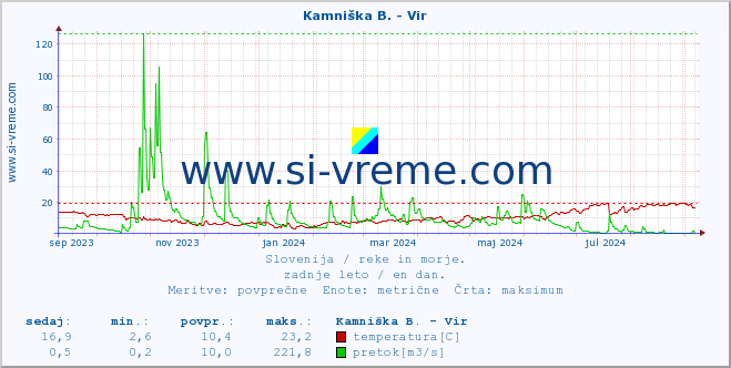 POVPREČJE :: Kamniška B. - Vir :: temperatura | pretok | višina :: zadnje leto / en dan.