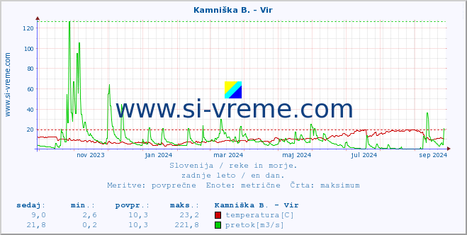 POVPREČJE :: Kamniška B. - Vir :: temperatura | pretok | višina :: zadnje leto / en dan.