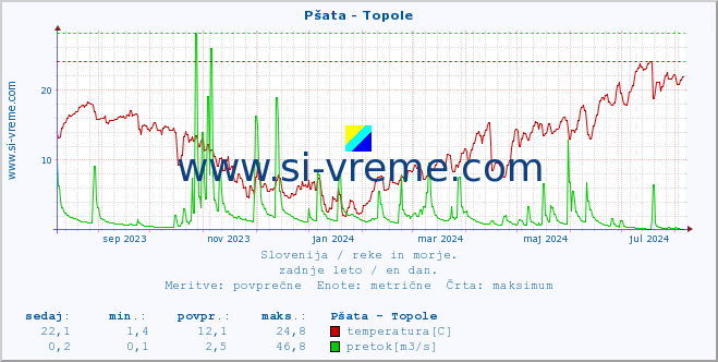 POVPREČJE :: Pšata - Topole :: temperatura | pretok | višina :: zadnje leto / en dan.