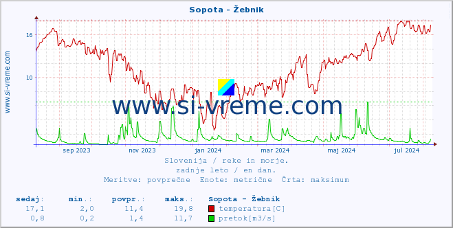 POVPREČJE :: Sopota - Žebnik :: temperatura | pretok | višina :: zadnje leto / en dan.