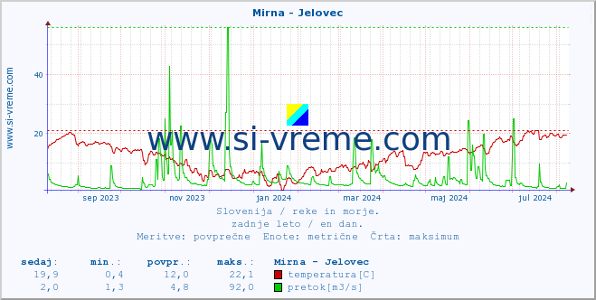 POVPREČJE :: Mirna - Jelovec :: temperatura | pretok | višina :: zadnje leto / en dan.